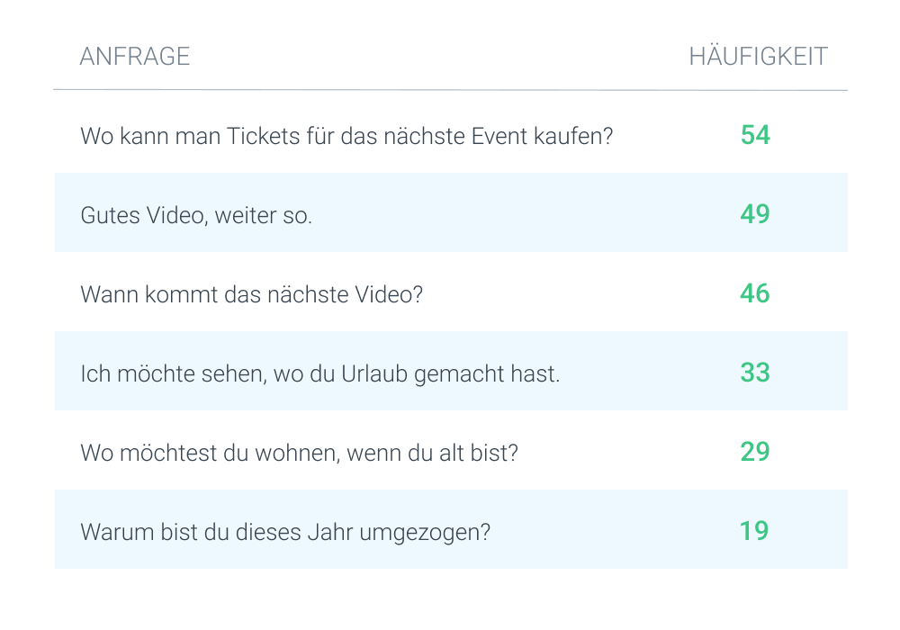 Kundenfragen, die semantisch gruppiert und gemäß ihrer Häufigkeit angezeigt werden.